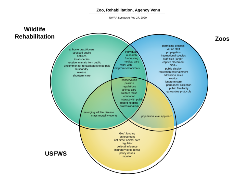 Venn diagram showing where the spheres of wildlife rehabilitation, zoos, and USFWS overlap.